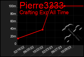 Total Graph of Pierre3333