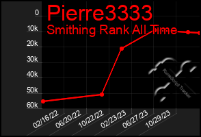 Total Graph of Pierre3333