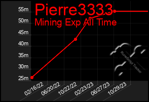 Total Graph of Pierre3333