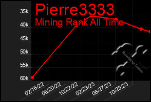 Total Graph of Pierre3333