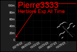 Total Graph of Pierre3333