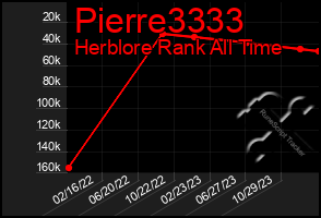 Total Graph of Pierre3333