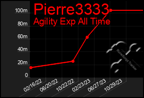 Total Graph of Pierre3333