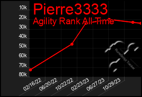 Total Graph of Pierre3333