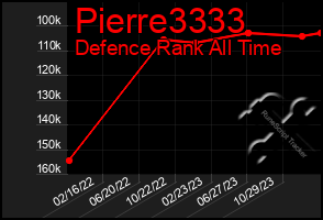 Total Graph of Pierre3333