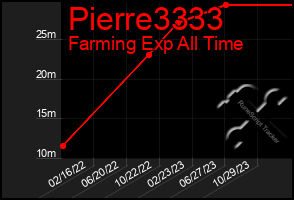 Total Graph of Pierre3333