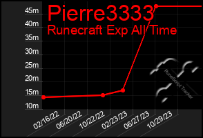 Total Graph of Pierre3333