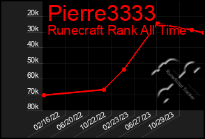 Total Graph of Pierre3333