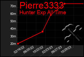 Total Graph of Pierre3333