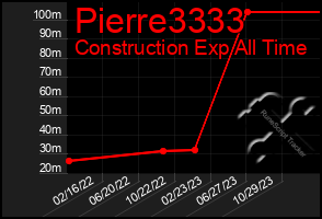 Total Graph of Pierre3333