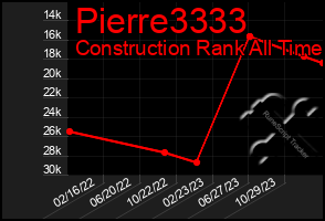 Total Graph of Pierre3333