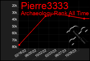 Total Graph of Pierre3333