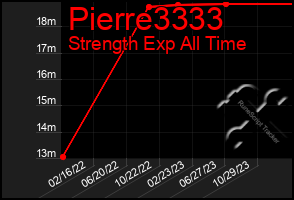 Total Graph of Pierre3333