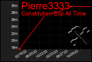 Total Graph of Pierre3333