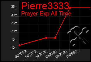 Total Graph of Pierre3333