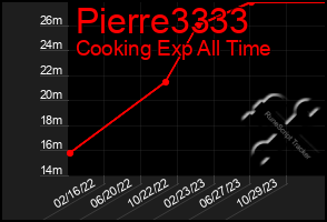 Total Graph of Pierre3333