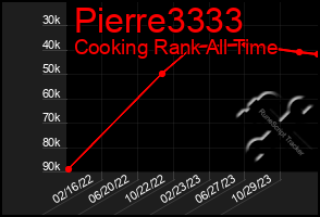 Total Graph of Pierre3333