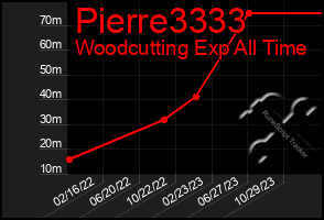 Total Graph of Pierre3333