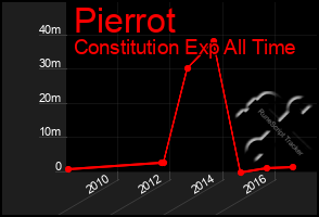 Total Graph of Pierrot