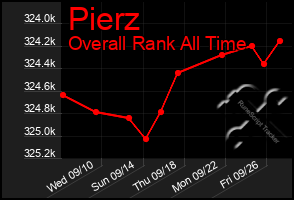 Total Graph of Pierz