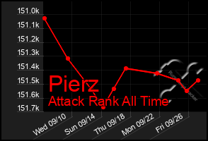 Total Graph of Pierz