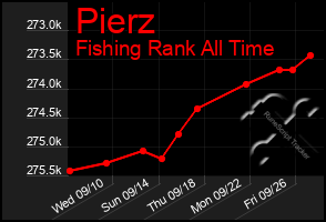 Total Graph of Pierz