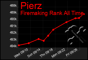 Total Graph of Pierz