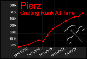 Total Graph of Pierz