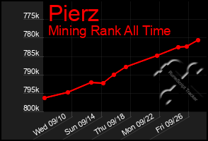 Total Graph of Pierz