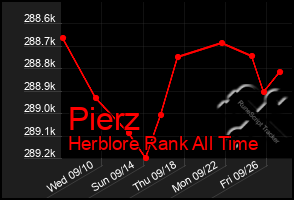 Total Graph of Pierz