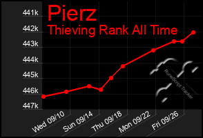 Total Graph of Pierz