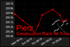 Total Graph of Pierz