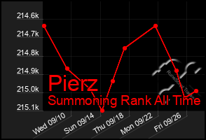 Total Graph of Pierz