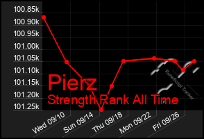 Total Graph of Pierz