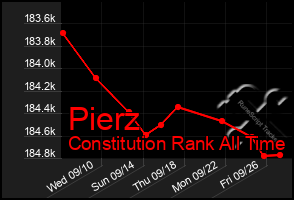 Total Graph of Pierz