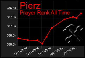 Total Graph of Pierz