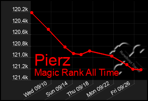 Total Graph of Pierz