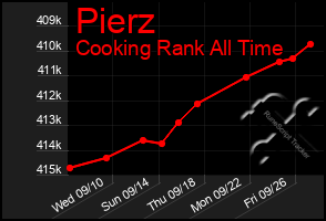 Total Graph of Pierz