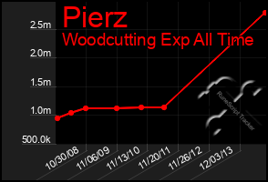 Total Graph of Pierz