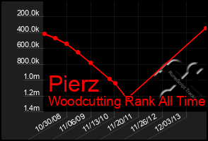 Total Graph of Pierz