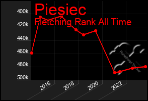Total Graph of Piesiec
