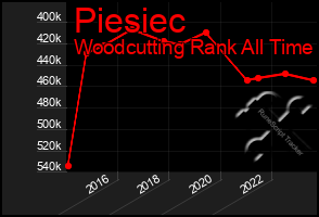 Total Graph of Piesiec