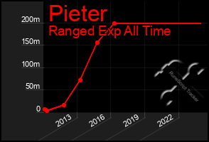 Total Graph of Pieter