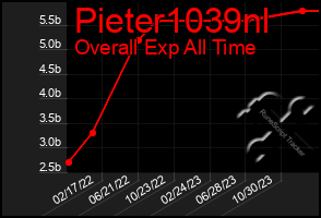 Total Graph of Pieter1039nl