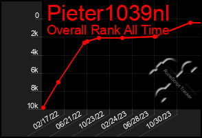 Total Graph of Pieter1039nl