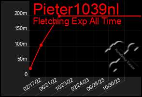 Total Graph of Pieter1039nl