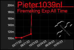 Total Graph of Pieter1039nl