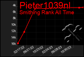 Total Graph of Pieter1039nl