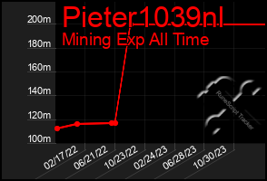 Total Graph of Pieter1039nl