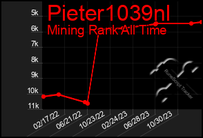 Total Graph of Pieter1039nl